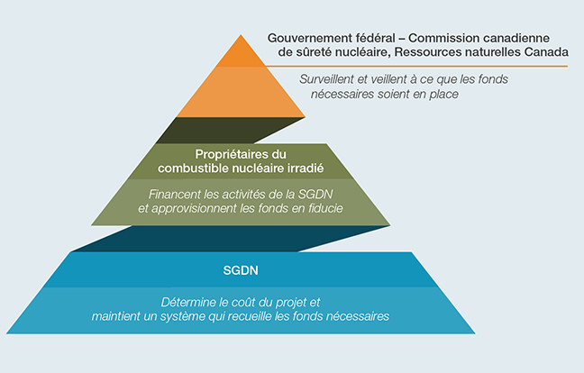 Un diagramme en forme de pyramide contenant du texte