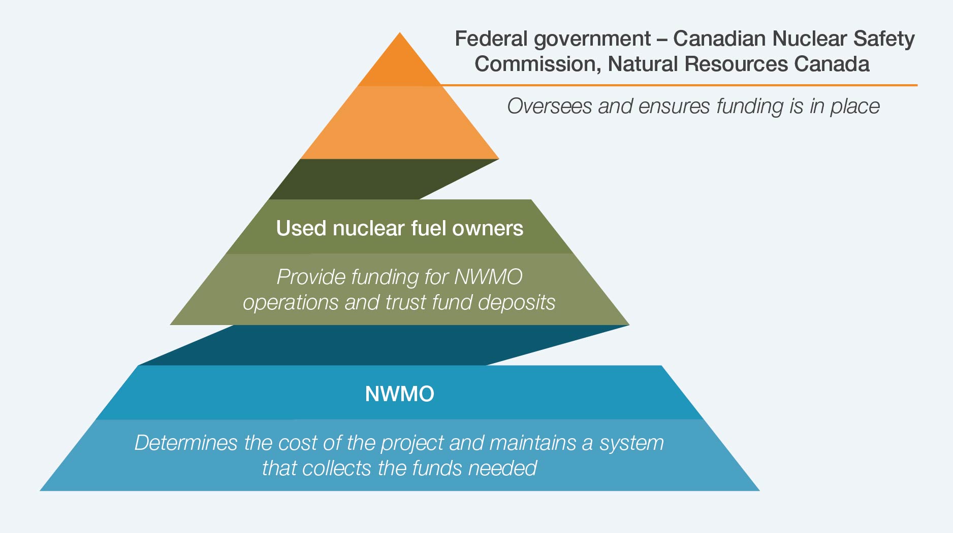 Financial surety roles and responsibilities 